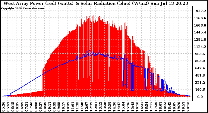 Solar PV/Inverter Performance West Array Power Output & Solar Radiation