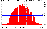 Solar PV/Inverter Performance West Array Actual & Average Power Output