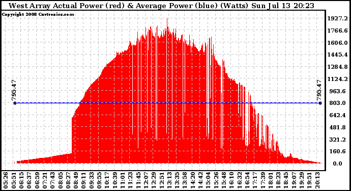 Solar PV/Inverter Performance West Array Actual & Average Power Output