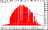 Solar PV/Inverter Performance West Array Actual & Running Average Power Output