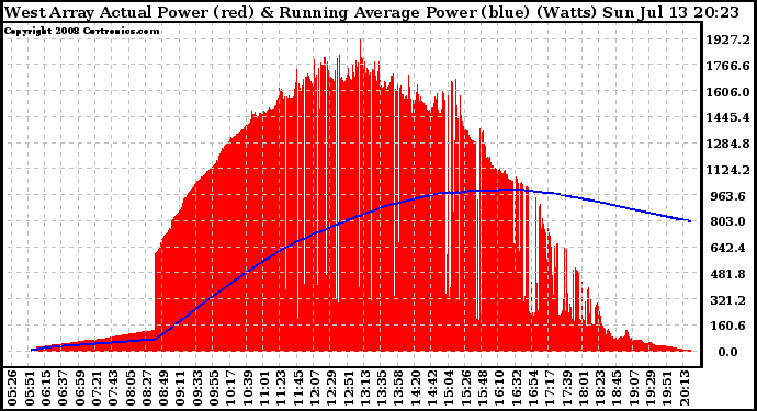 Solar PV/Inverter Performance West Array Actual & Running Average Power Output