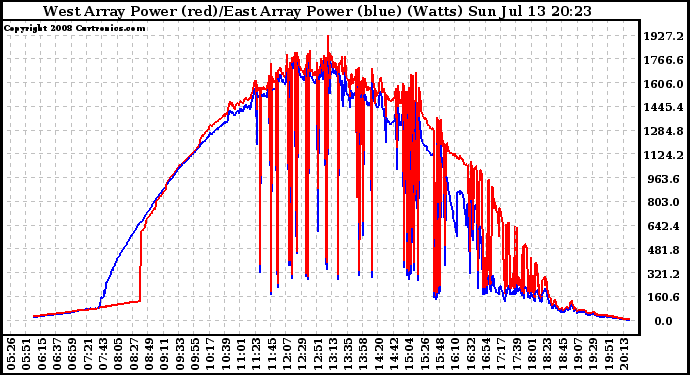 Solar PV/Inverter Performance Photovoltaic Panel Power Output