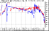 Solar PV/Inverter Performance Photovoltaic Panel Voltage Output