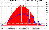 Solar PV/Inverter Performance East Array Power Output & Solar Radiation