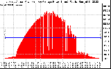 Solar PV/Inverter Performance East Array Actual & Average Power Output