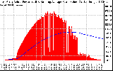 Solar PV/Inverter Performance East Array Actual & Running Average Power Output