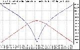 Solar PV/Inverter Performance Sun Altitude Angle & Azimuth Angle