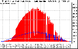 Solar PV/Inverter Performance Total PV Panel Power Output & Solar Radiation