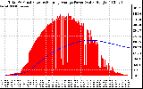 Solar PV/Inverter Performance Total PV Panel & Running Average Power Output