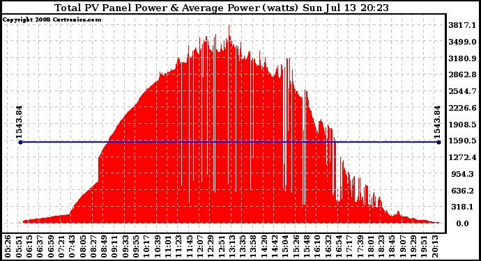 Solar PV/Inverter Performance Total PV Panel Power Output