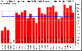 Solar PV/Inverter Performance Weekly Solar Energy Production