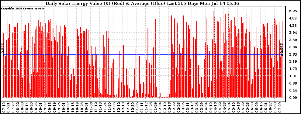 Solar PV/Inverter Performance Daily Solar Energy Production Value Last 365 Days