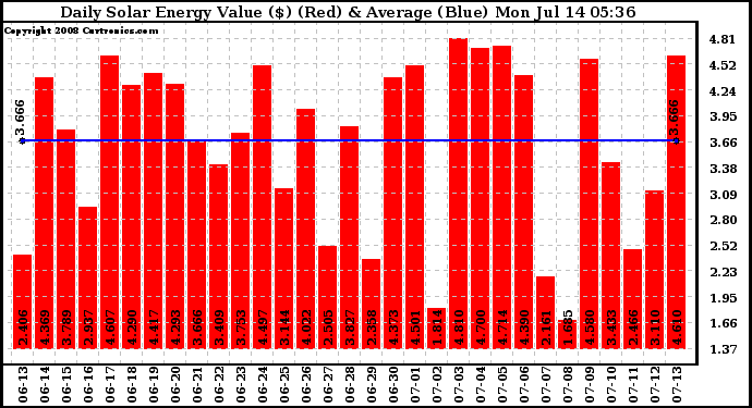 Solar PV/Inverter Performance Daily Solar Energy Production Value