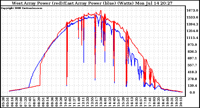 Solar PV/Inverter Performance Photovoltaic Panel Power Output