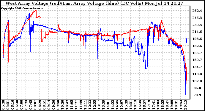Solar PV/Inverter Performance Photovoltaic Panel Voltage Output