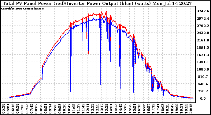 Solar PV/Inverter Performance PV Panel Power Output & Inverter Power Output
