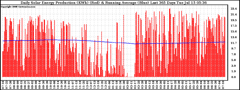 Solar PV/Inverter Performance Daily Solar Energy Production Running Average Last 365 Days