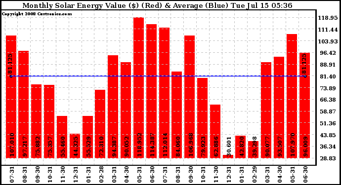Solar PV/Inverter Performance Monthly Solar Energy Production Value