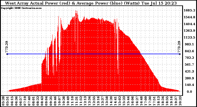 Solar PV/Inverter Performance West Array Actual & Average Power Output