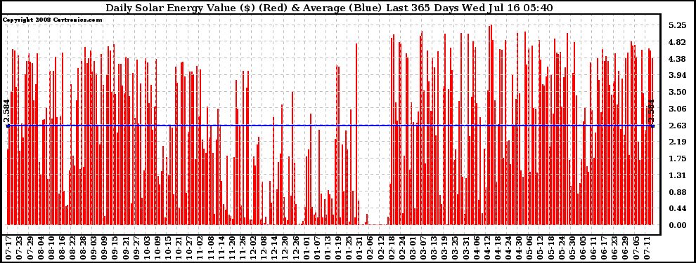 Solar PV/Inverter Performance Daily Solar Energy Production Value Last 365 Days