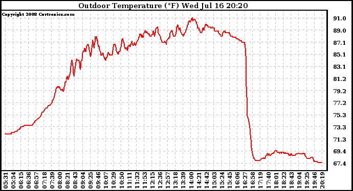Solar PV/Inverter Performance Outdoor Temperature
