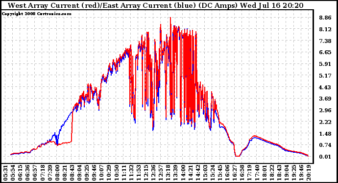 Solar PV/Inverter Performance Photovoltaic Panel Current Output