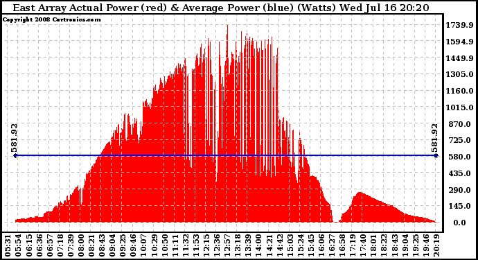 Solar PV/Inverter Performance East Array Actual & Average Power Output