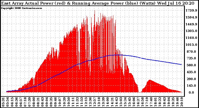Solar PV/Inverter Performance East Array Actual & Running Average Power Output