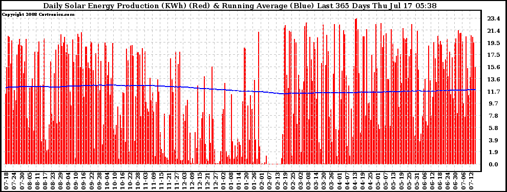 Solar PV/Inverter Performance Daily Solar Energy Production Running Average Last 365 Days