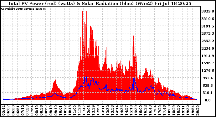 Solar PV/Inverter Performance Total PV Panel Power Output & Solar Radiation