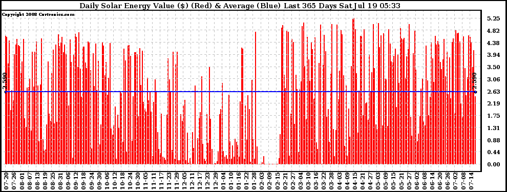 Solar PV/Inverter Performance Daily Solar Energy Production Value Last 365 Days