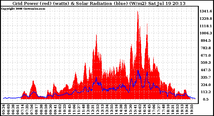 Solar PV/Inverter Performance Grid Power & Solar Radiation