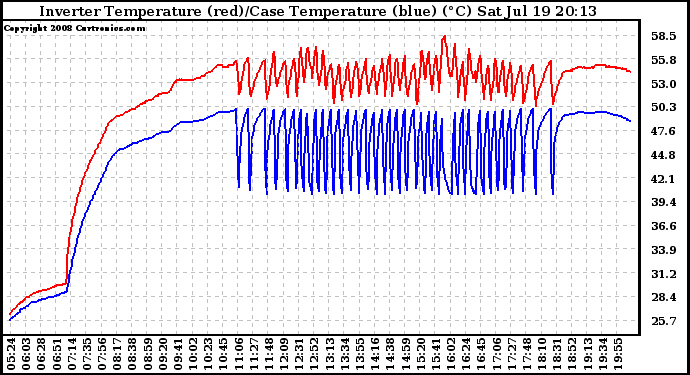 Solar PV/Inverter Performance Inverter Operating Temperature