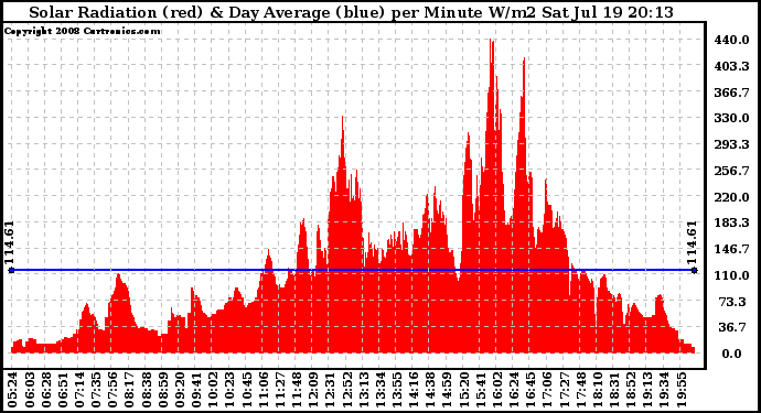 Solar PV/Inverter Performance Solar Radiation & Day Average per Minute