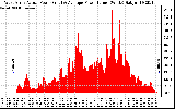 Solar PV/Inverter Performance West Array Actual & Average Power Output