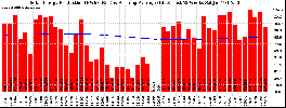 Milwaukee Solar Powered Home WeeklyProduction52RunningAvg