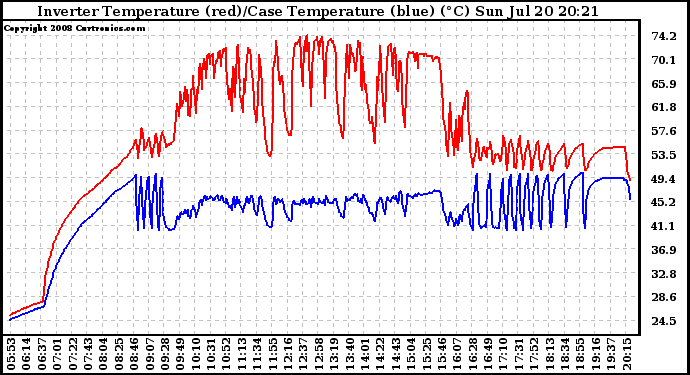Solar PV/Inverter Performance Inverter Operating Temperature