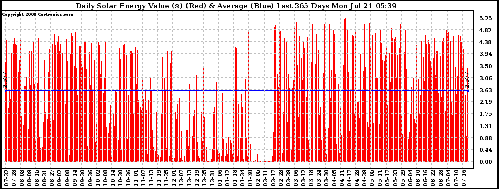 Solar PV/Inverter Performance Daily Solar Energy Production Value Last 365 Days