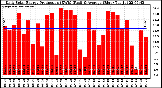 Solar PV/Inverter Performance Daily Solar Energy Production