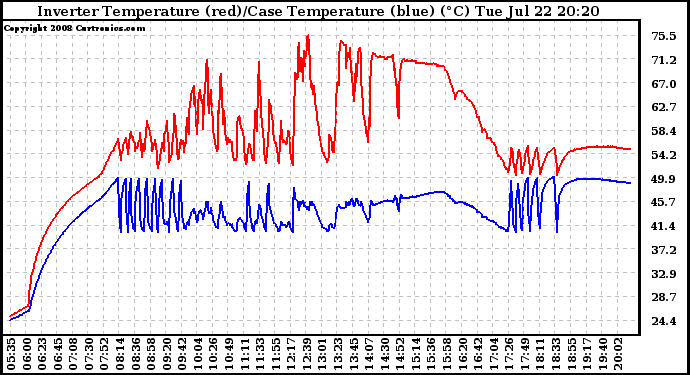 Solar PV/Inverter Performance Inverter Operating Temperature
