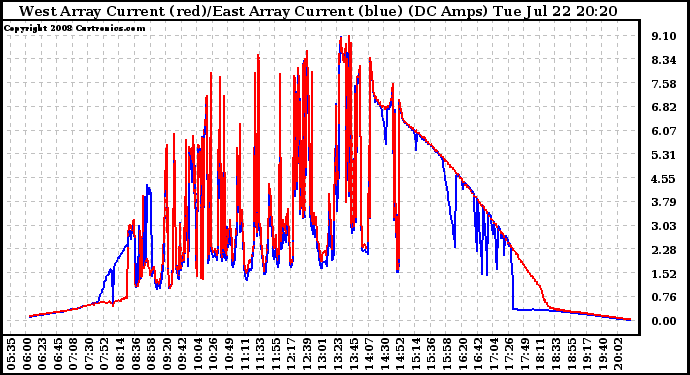 Solar PV/Inverter Performance Photovoltaic Panel Current Output