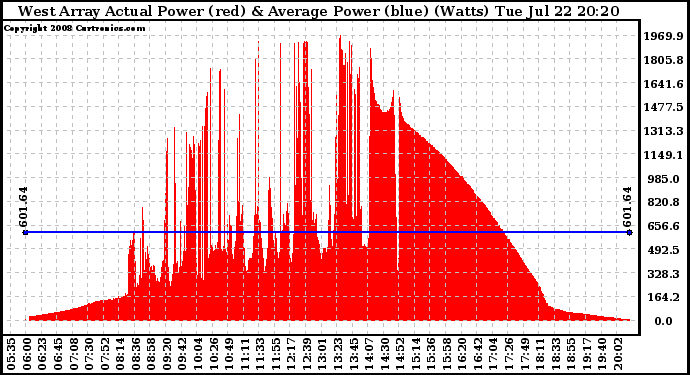 Solar PV/Inverter Performance West Array Actual & Average Power Output