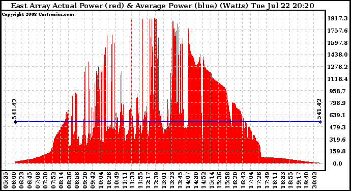 Solar PV/Inverter Performance East Array Actual & Average Power Output