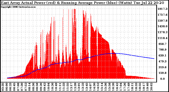 Solar PV/Inverter Performance East Array Actual & Running Average Power Output