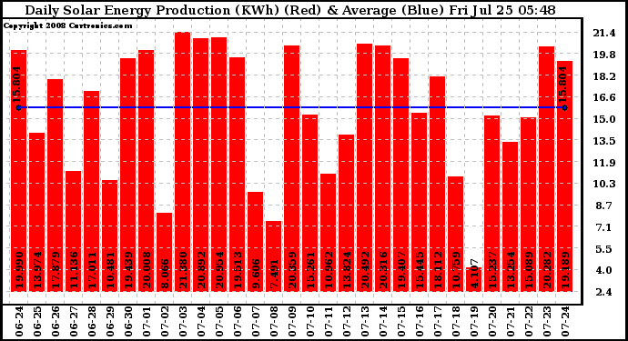 Solar PV/Inverter Performance Daily Solar Energy Production