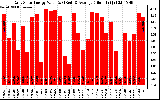 Solar PV/Inverter Performance Daily Solar Energy Production Value