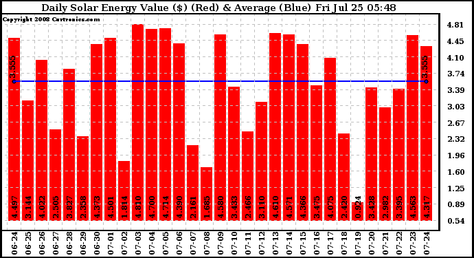 Solar PV/Inverter Performance Daily Solar Energy Production Value