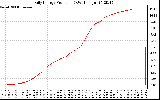 Solar PV/Inverter Performance Daily Energy Production