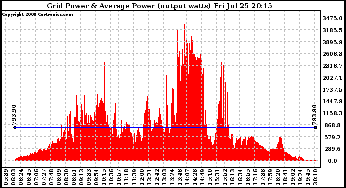Solar PV/Inverter Performance Inverter Power Output