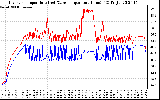 Solar PV/Inverter Performance Inverter Operating Temperature